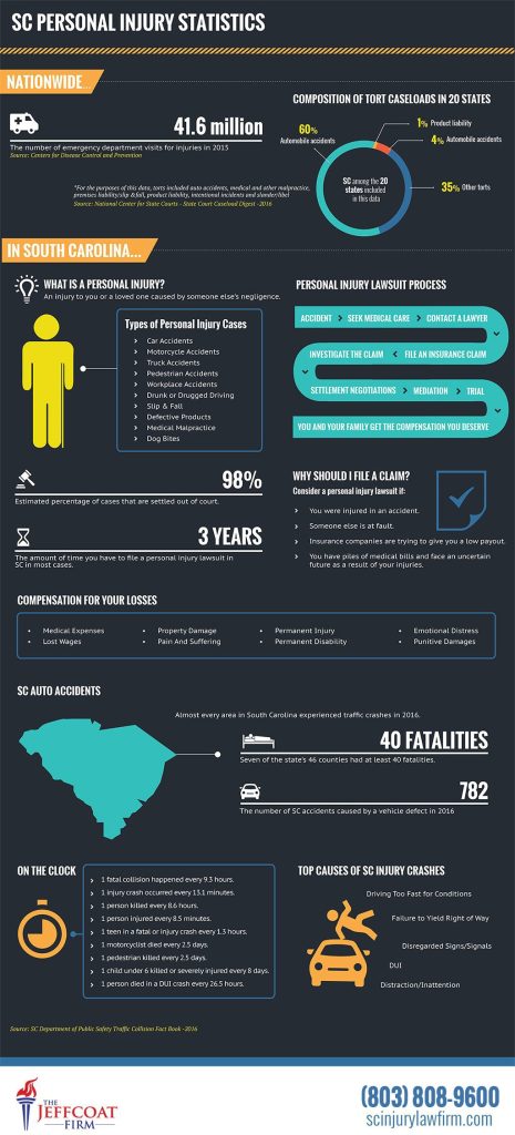 S.C. Injury Statistics - Infographic